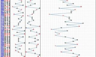 福彩3D走势图规律如何看呢 福彩3D的最新走势图